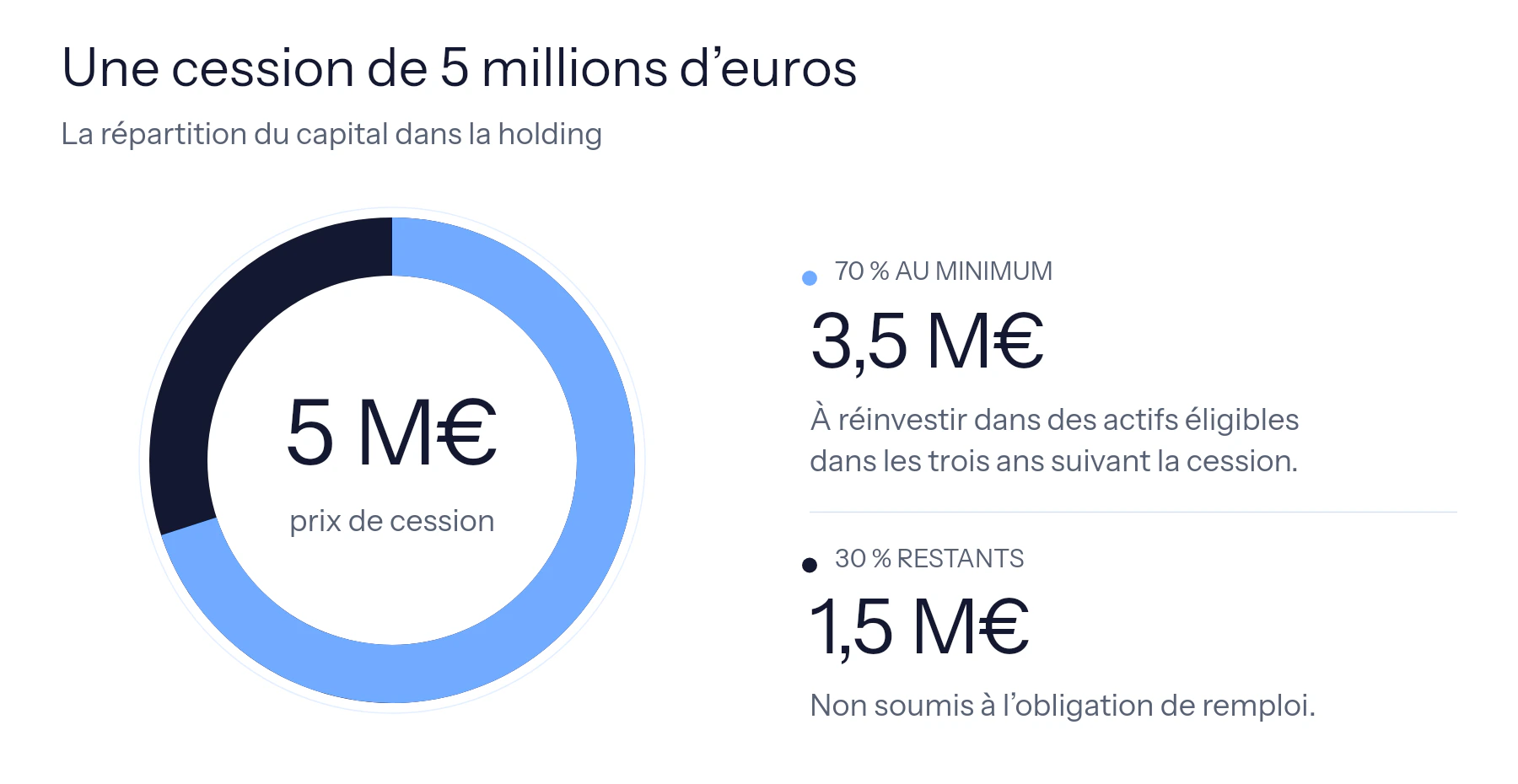 Exemple d’une cession de 5 millions d’euros : 70 %, soit 3,5 millions d’euros, à réinvestir au minimum dans des actifs éligibles sous trois ans ; 30 %, soit 1,5 million d’euros, non soumis à l’obligation de remploi. Ces 1,5 million restent dans la holding et ne sont pas disponibles personnellement sans fiscalité.