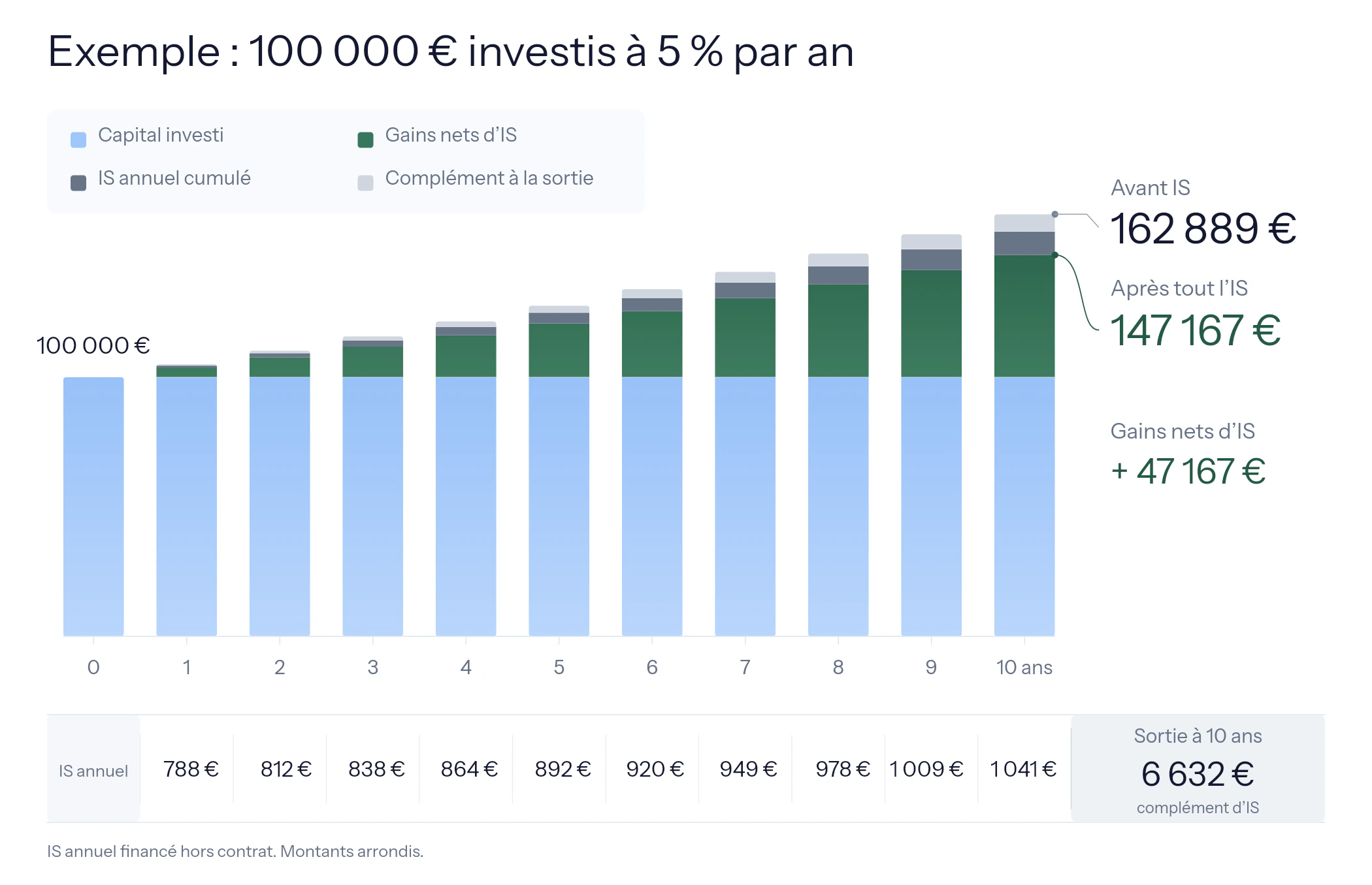 Simulation d’un contrat de capitalisation à l’IS : 100 000 € investis à 5 % par an atteignent 162 889 € avant IS à dix ans, soit 147 167 € après l’ensemble de l’IS. Impôt annuel cumulé : 9 090 € ; complément à la sortie : 6 632 €.
