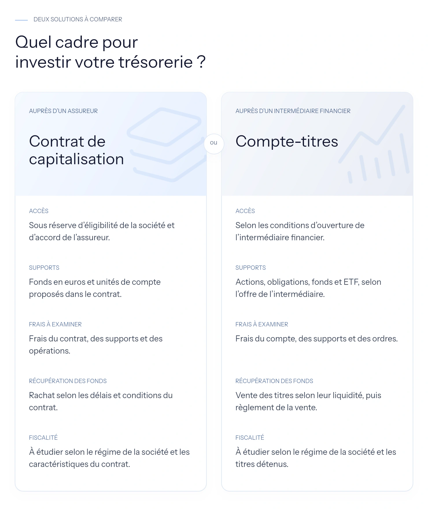 Comparatif pour une société : contrat de capitalisation auprès d’un assureur, sous réserve d’éligibilité, avec fonds en euros et unités de compte ; compte-titres selon les conditions de l’intermédiaire, avec actions, obligations, fonds et ETF. Comparer les frais du contrat ou du compte, ceux des supports et des opérations, les délais de rachat ou de vente, puis la fiscalité propre à la société et aux investissements.