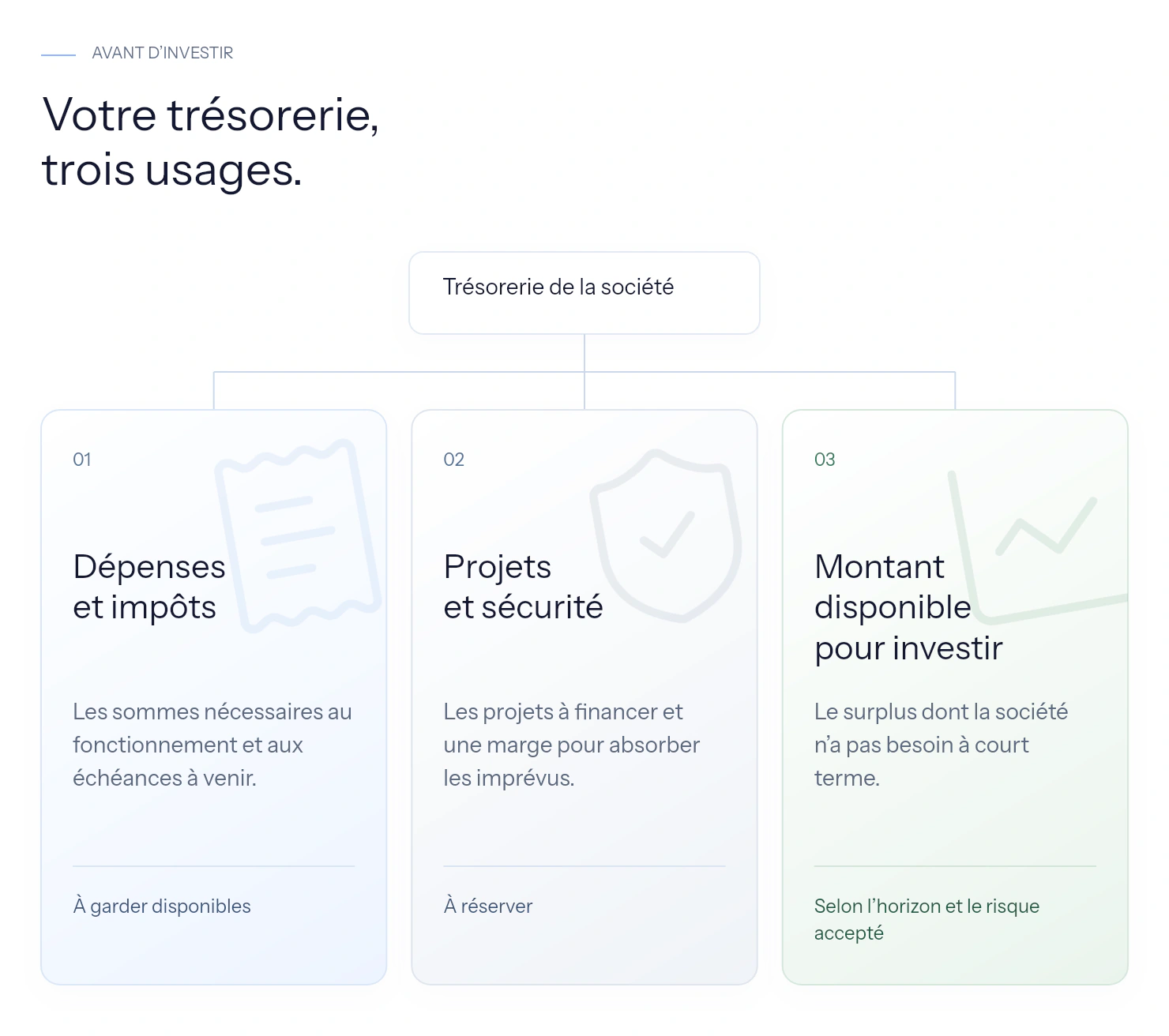 La trésorerie de la société se répartit en trois blocs : dépenses et impôts à garder disponibles ; projets et réserve de sécurité ; surplus disponible pour investir selon l’horizon et le risque accepté.