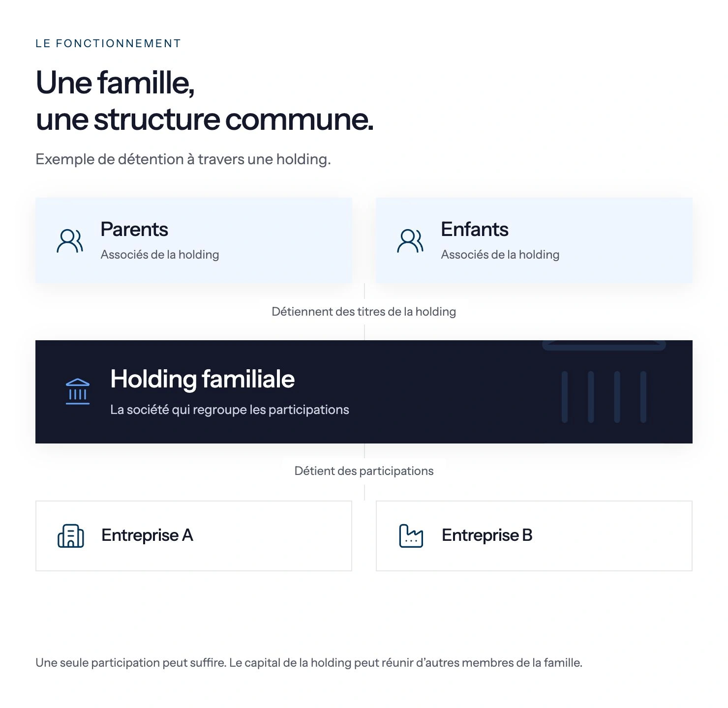 Parents et enfants détiennent des titres de la holding familiale, qui possède des participations dans les entreprises A et B.