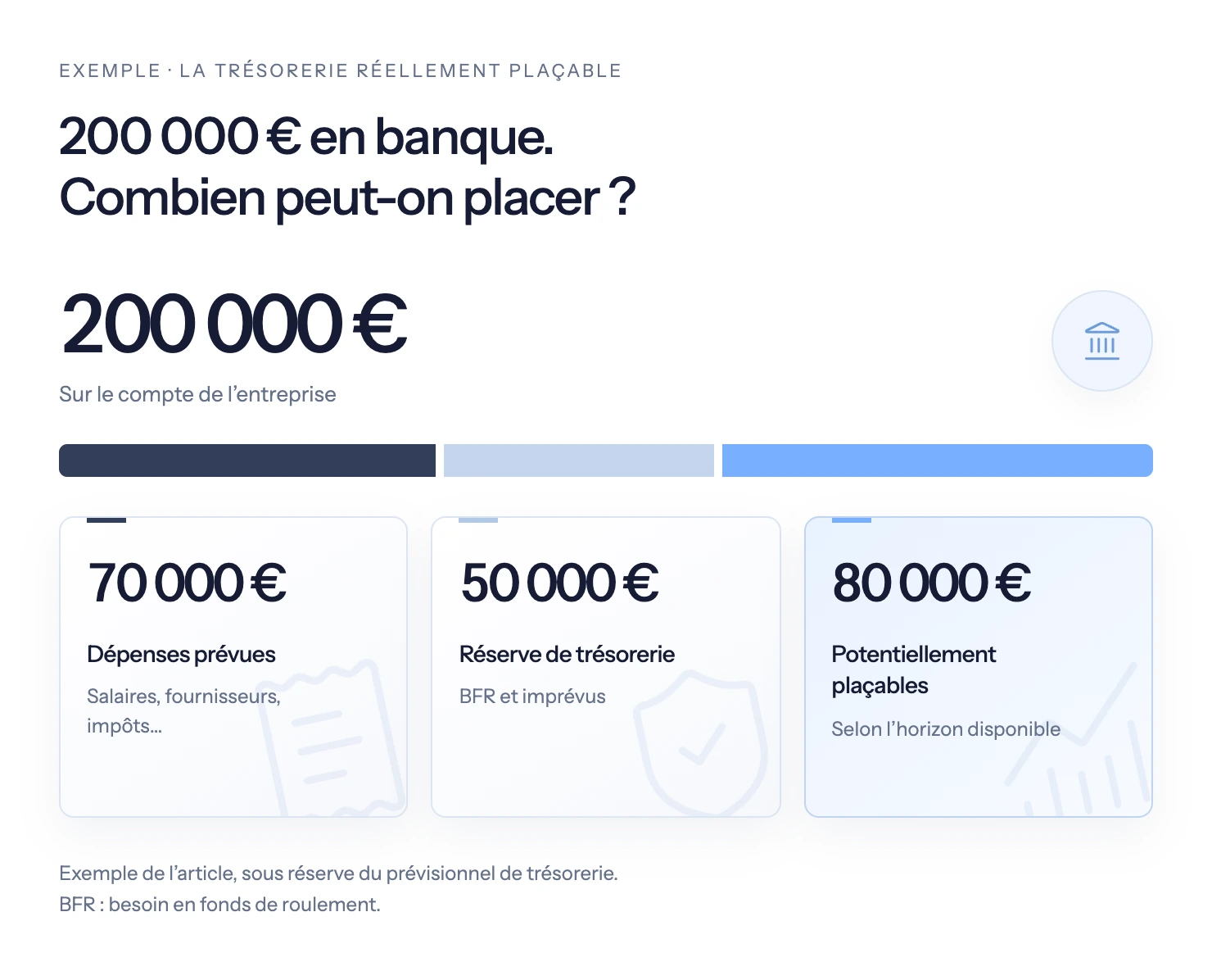 Exemple de répartition de 200 000 € de trésorerie d’entreprise : 70 000 € de dépenses prévues, 50 000 € pour le BFR et les imprévus, et 80 000 € potentiellement plaçables, sous réserve du prévisionnel de trésorerie.